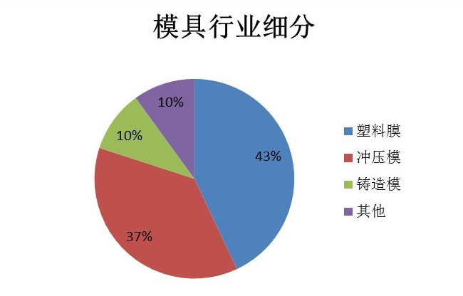 塑膠模具廠